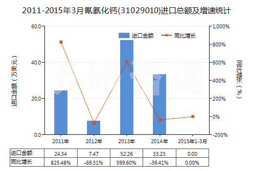 2011-2015年3月氰氨化鈣(31029010)進口總額及增速統(tǒng)計